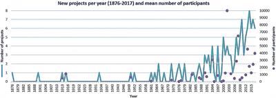 Marine Citizen Science: Current State in Europe and New Technological Developments